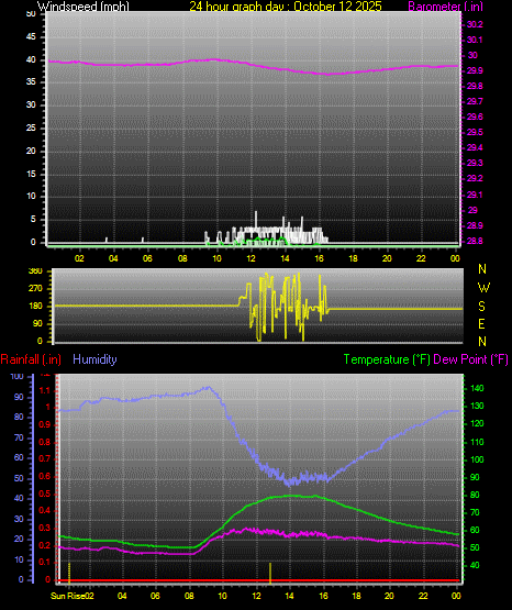 24 Hour Graph for Day 12