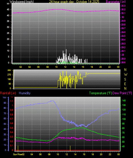24 Hour Graph for Day 14