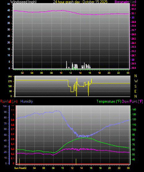 24 Hour Graph for Day 15
