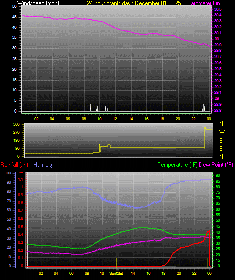 24 Hour Graph for Day 01