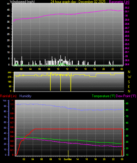 24 Hour Graph for Day 02
