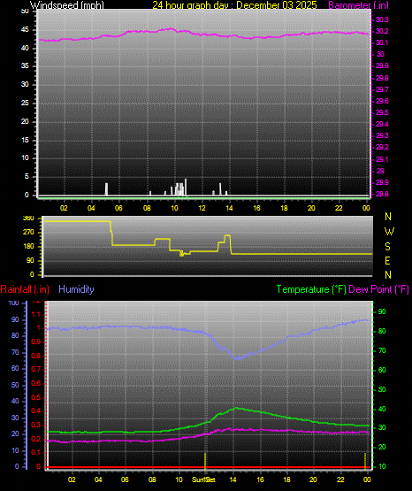 24 Hour Graph for Day 03