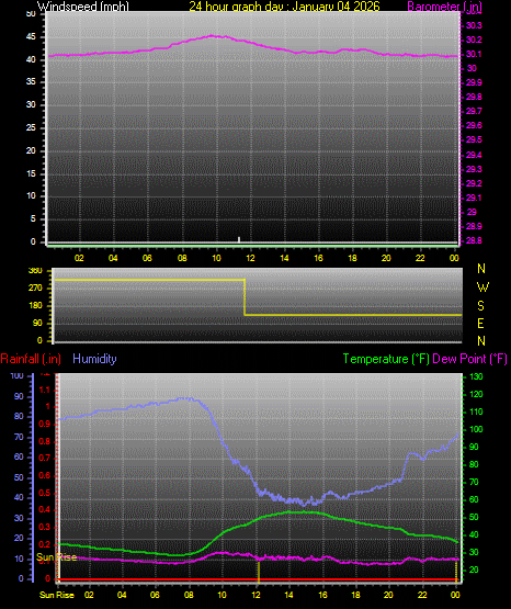 24 Hour Graph for Day 04