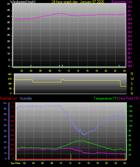 24 Hour Graph for Day 07