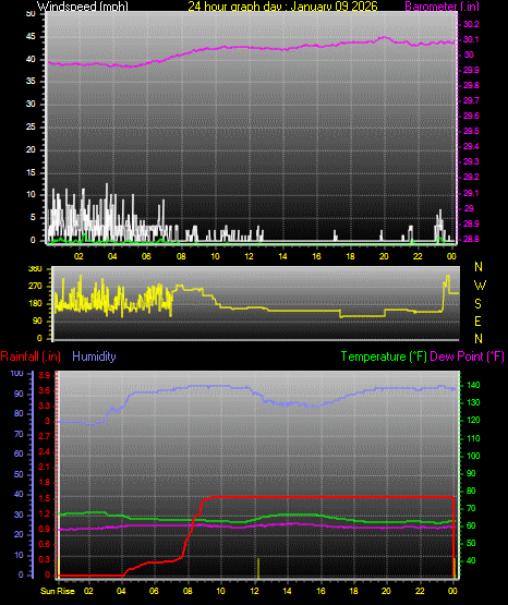 24 Hour Graph for Day 09