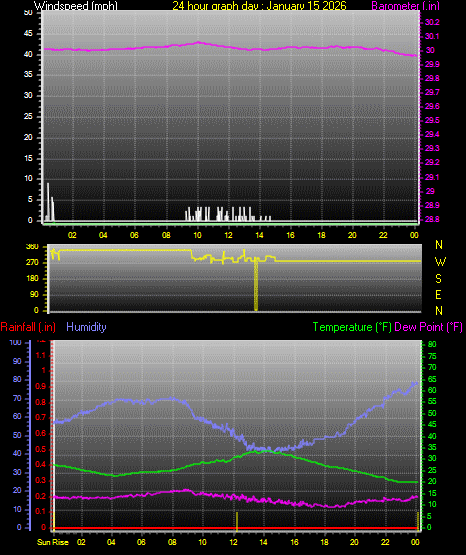 24 Hour Graph for Day 15
