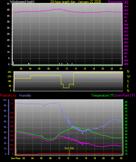 24 Hour Graph for Day 22