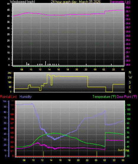 24 Hour Graph for Day 05