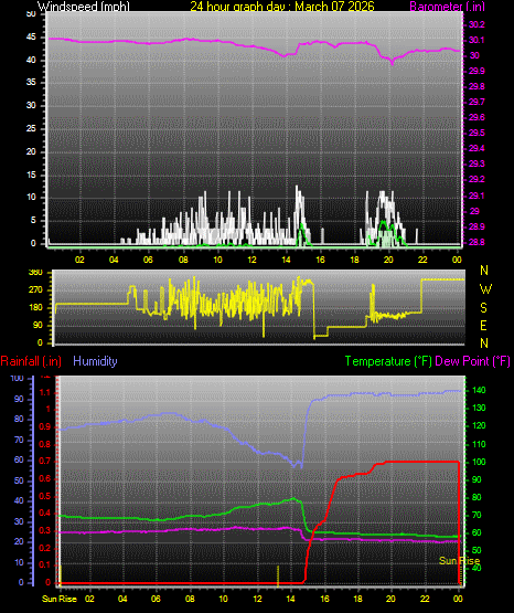24 Hour Graph for Day 07