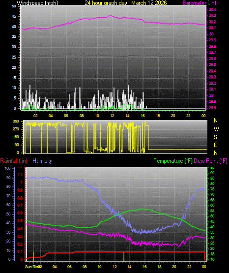 24 Hour Graph for Day 12