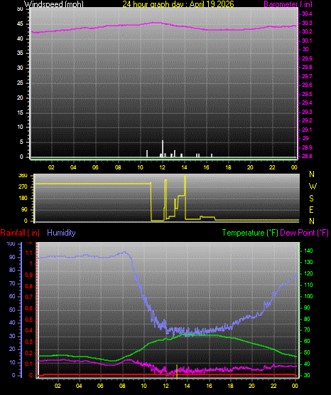 24 Hour Graph for Day 19