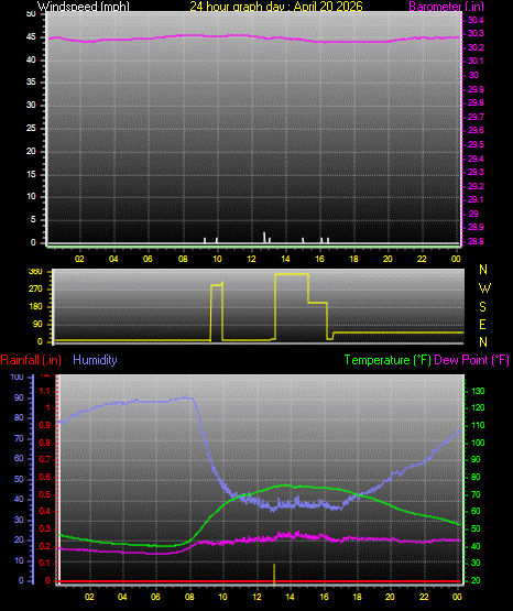 24 Hour Graph for Day 20