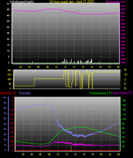 24 Hour Graph for Day 21