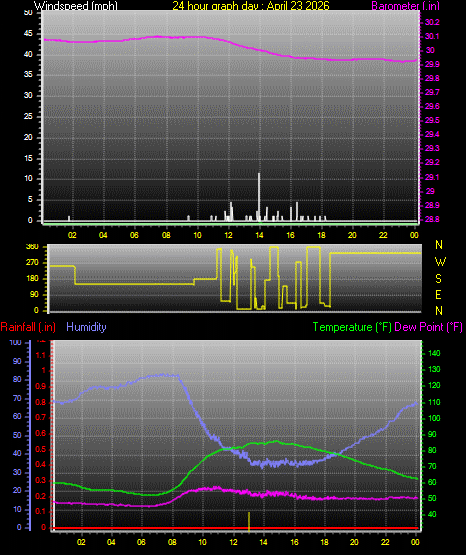 24 Hour Graph for Day 23