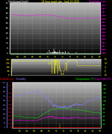 24 Hour Graph for Day 24