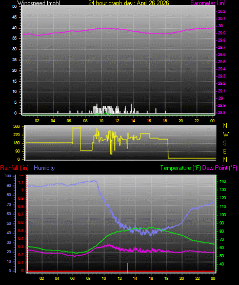 24 Hour Graph for Day 26