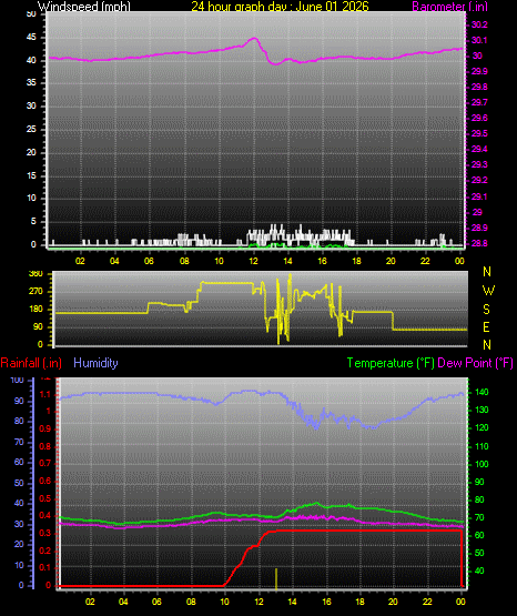 24 Hour Graph for Day 01