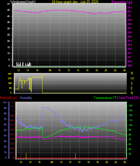 24 Hour Graph for Day 01