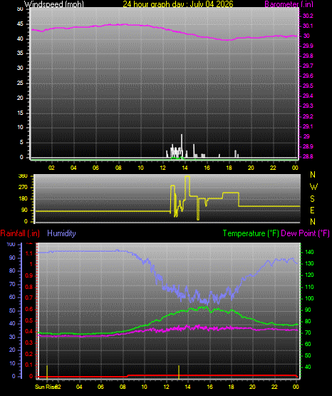 24 Hour Graph for Day 04