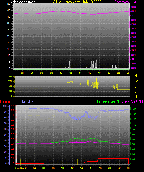 24 Hour Graph for Day 13