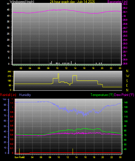 24 Hour Graph for Day 14