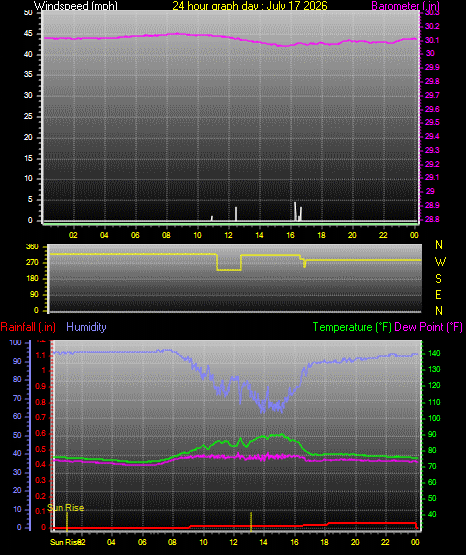 24 Hour Graph for Day 17