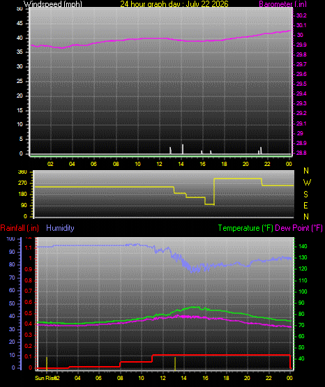 24 Hour Graph for Day 22