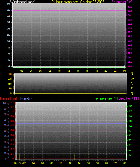 24 Hour Graph for Day 06